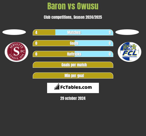 Baron vs Owusu h2h player stats