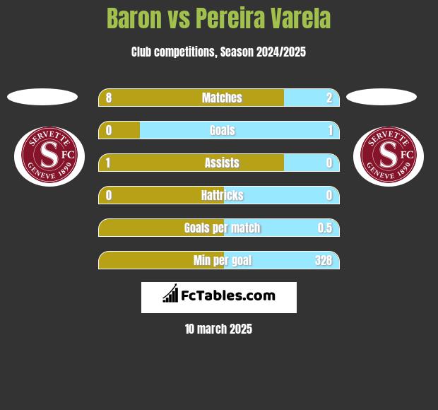 Baron vs Pereira Varela h2h player stats