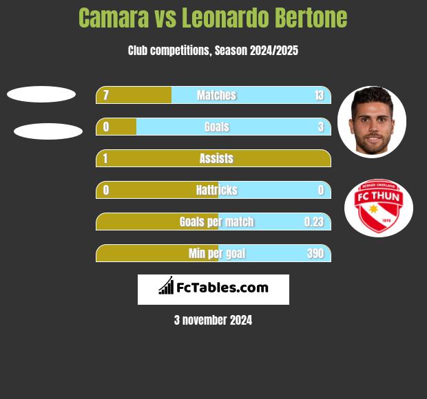 Camara vs Leonardo Bertone h2h player stats