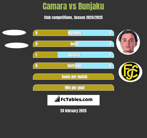 Camara vs Bunjaku h2h player stats