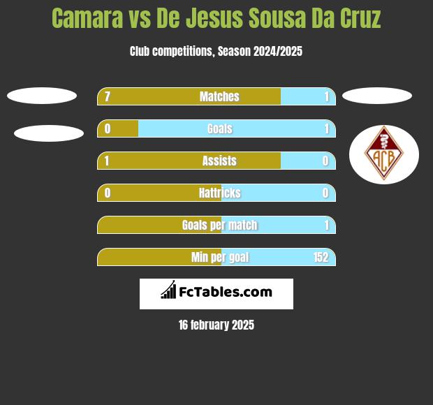 Camara vs De Jesus Sousa Da Cruz h2h player stats