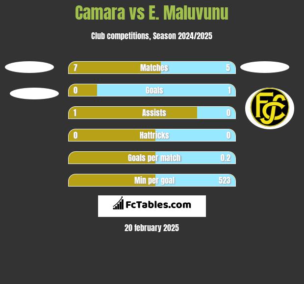 Camara vs E. Maluvunu h2h player stats