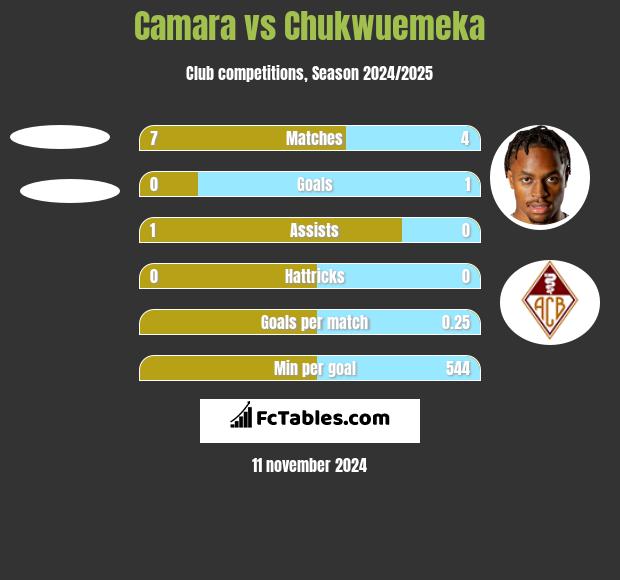 Camara vs Chukwuemeka h2h player stats