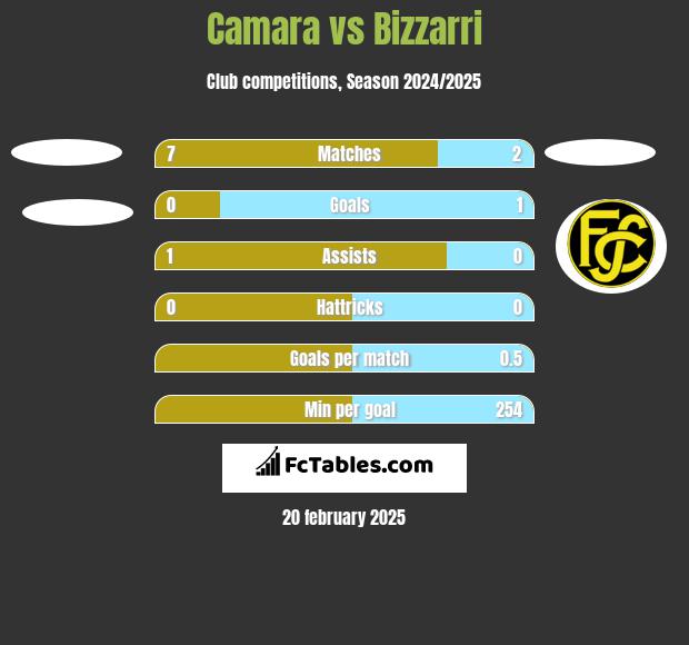 Camara vs Bizzarri h2h player stats