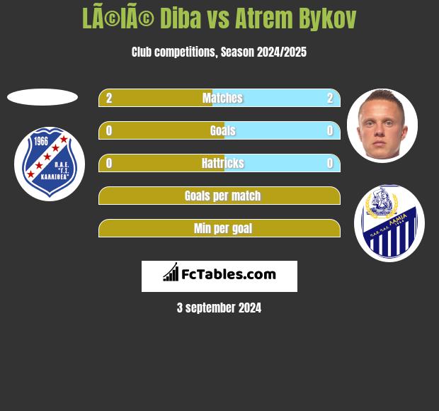 LÃ©lÃ© Diba vs Artem Bykow h2h player stats