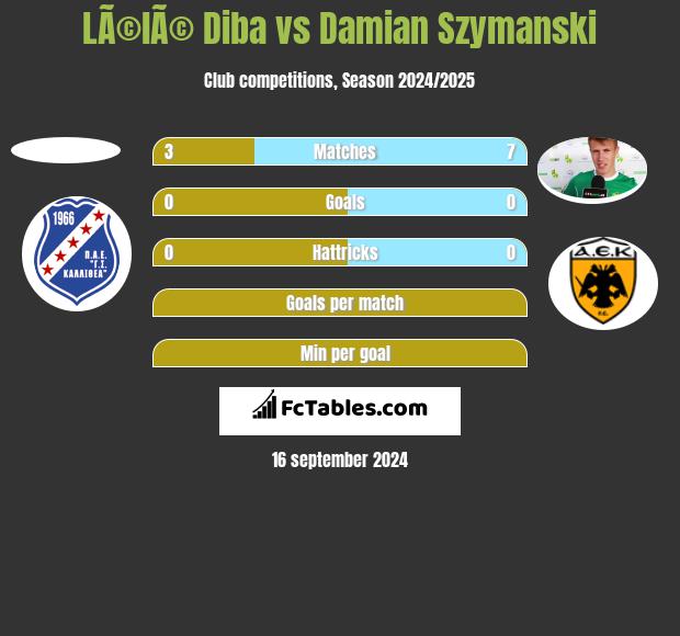 LÃ©lÃ© Diba vs Damian Szymański h2h player stats