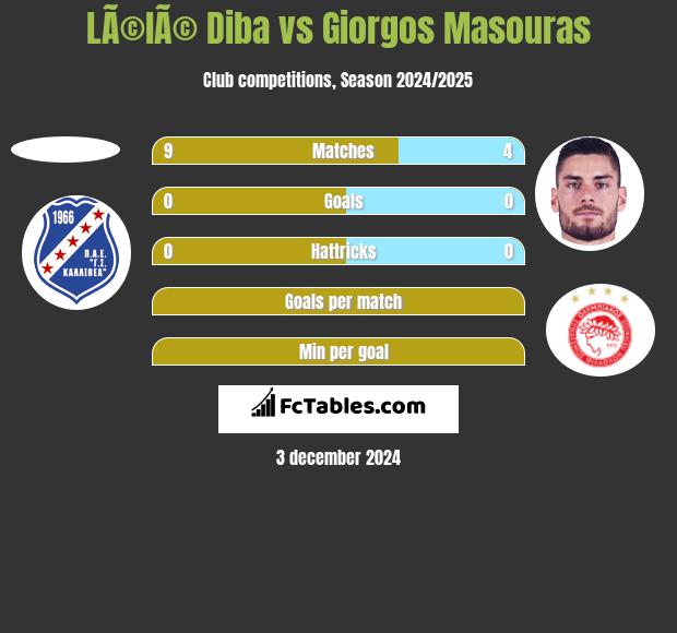 LÃ©lÃ© Diba vs Giorgos Masouras h2h player stats