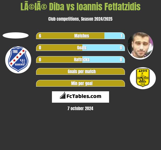 LÃ©lÃ© Diba vs Giannis Fetfatzidis h2h player stats