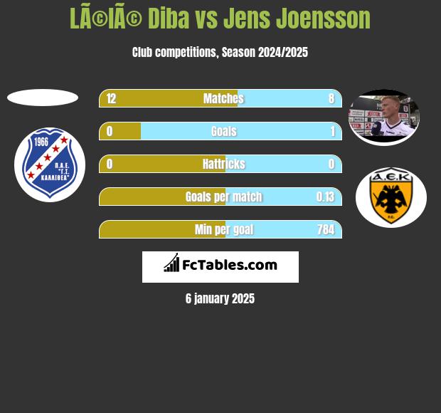 LÃ©lÃ© Diba vs Jens Joensson h2h player stats