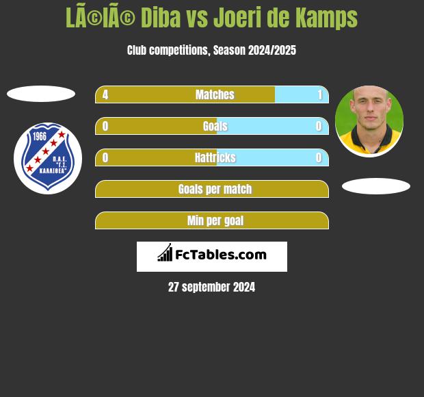 LÃ©lÃ© Diba vs Joeri de Kamps h2h player stats