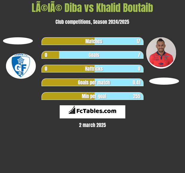 LÃ©lÃ© Diba vs Khalid Boutaib h2h player stats