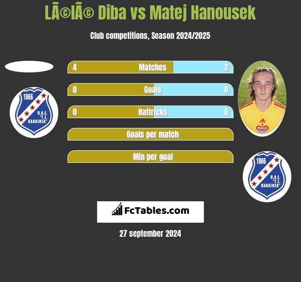 LÃ©lÃ© Diba vs Matej Hanousek h2h player stats