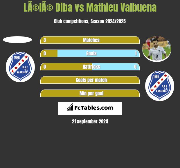 LÃ©lÃ© Diba vs Mathieu Valbuena h2h player stats