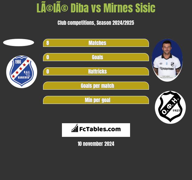 LÃ©lÃ© Diba vs Mirnes Sisic h2h player stats