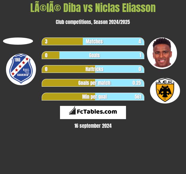 LÃ©lÃ© Diba vs Niclas Eliasson h2h player stats