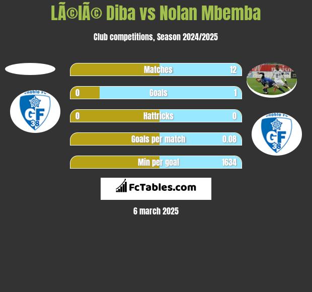 LÃ©lÃ© Diba vs Nolan Mbemba h2h player stats