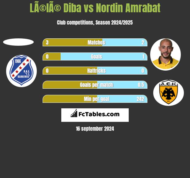 LÃ©lÃ© Diba vs Nordin Amrabat h2h player stats