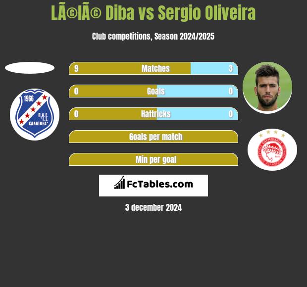 LÃ©lÃ© Diba vs Sergio Oliveira h2h player stats