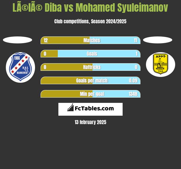 LÃ©lÃ© Diba vs Mohamed Syuleimanov h2h player stats