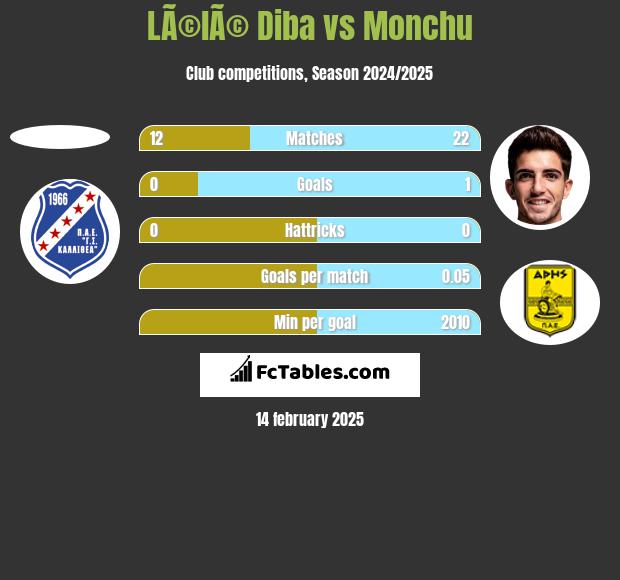 LÃ©lÃ© Diba vs Monchu h2h player stats