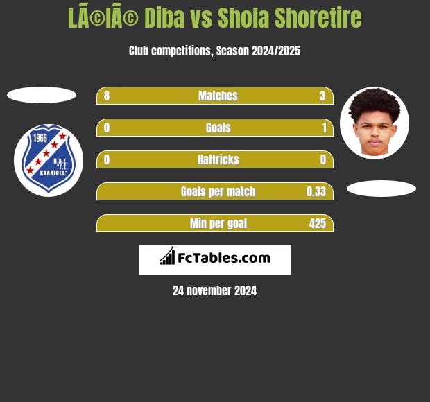 LÃ©lÃ© Diba vs Shola Shoretire h2h player stats