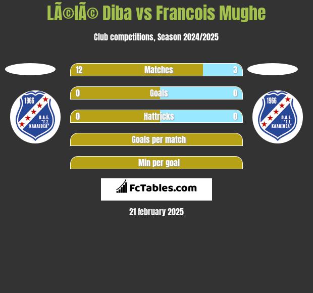 LÃ©lÃ© Diba vs Francois Mughe h2h player stats