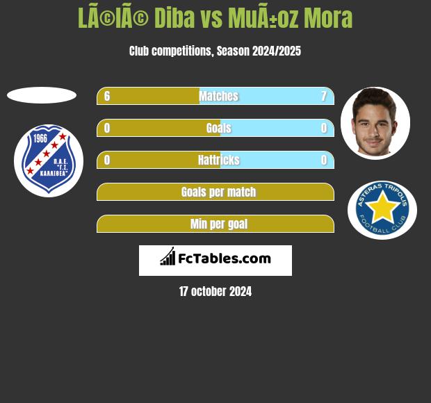 LÃ©lÃ© Diba vs MuÃ±oz Mora h2h player stats