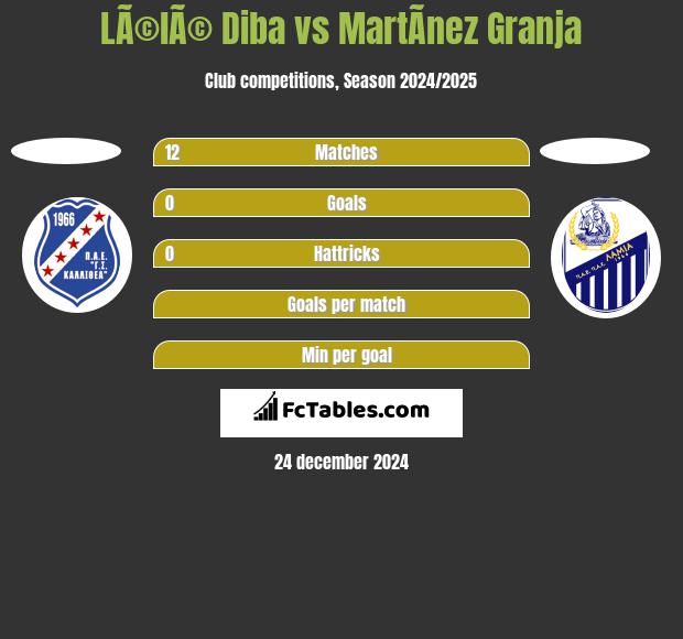 LÃ©lÃ© Diba vs MartÃ­nez Granja h2h player stats