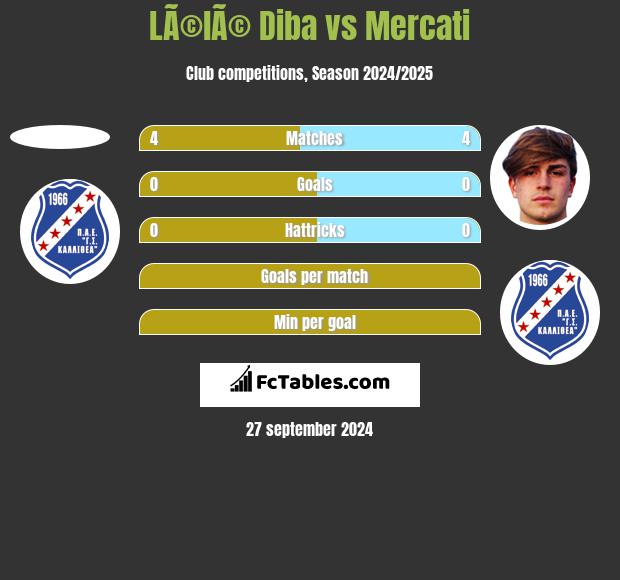 LÃ©lÃ© Diba vs Mercati h2h player stats