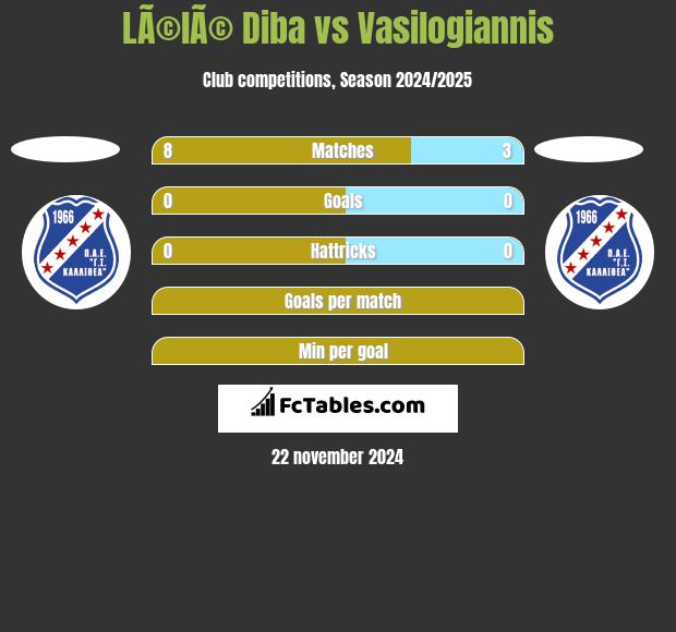 LÃ©lÃ© Diba vs Vasilogiannis h2h player stats