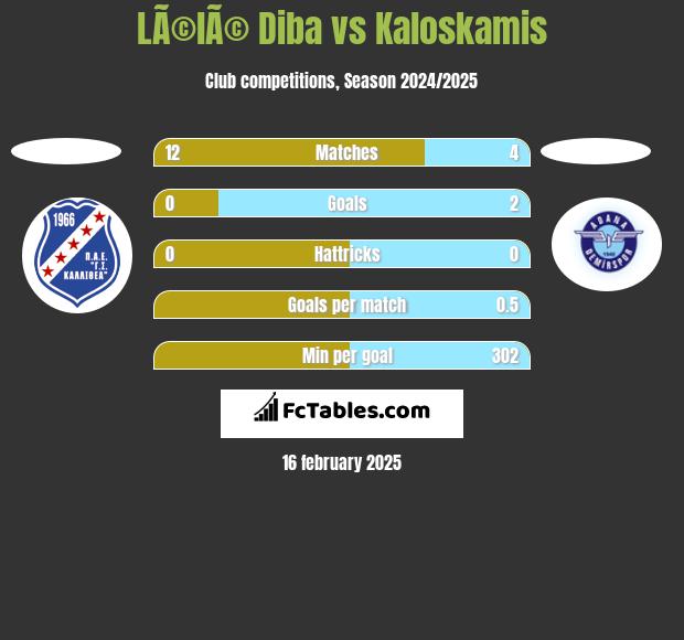 LÃ©lÃ© Diba vs Kaloskamis h2h player stats