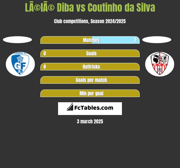 LÃ©lÃ© Diba vs Coutinho da Silva h2h player stats