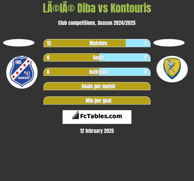 LÃ©lÃ© Diba vs Kontouris h2h player stats