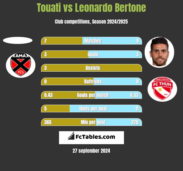 Touati vs Leonardo Bertone h2h player stats