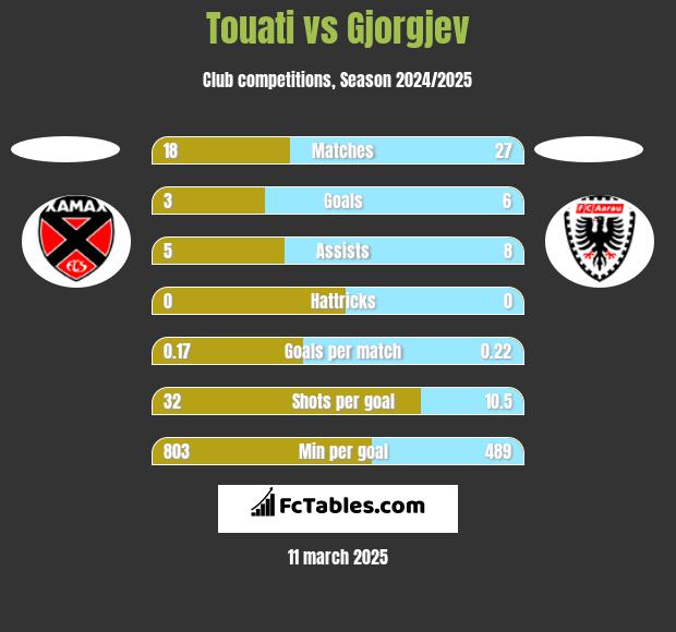 Touati vs Gjorgjev h2h player stats