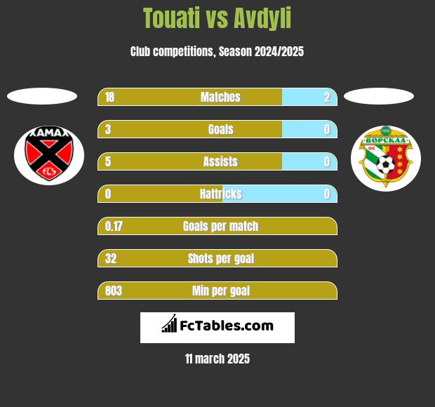 Touati vs Avdyli h2h player stats