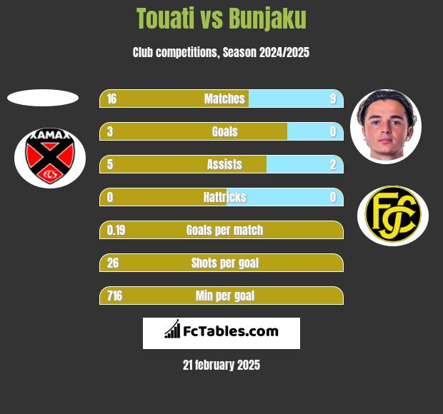 Touati vs Bunjaku h2h player stats