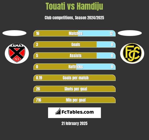 Touati vs Hamdiju h2h player stats