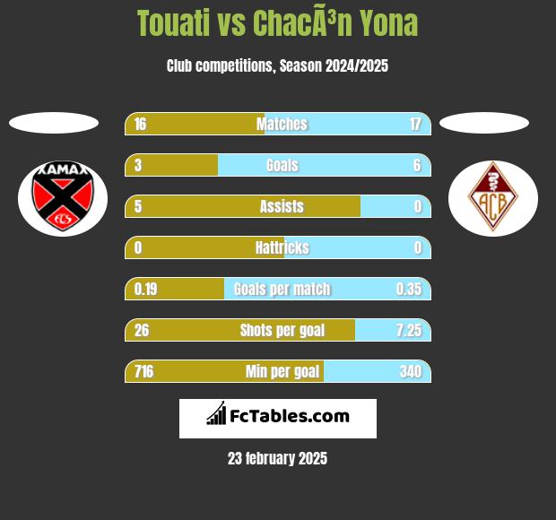 Touati vs ChacÃ³n Yona h2h player stats