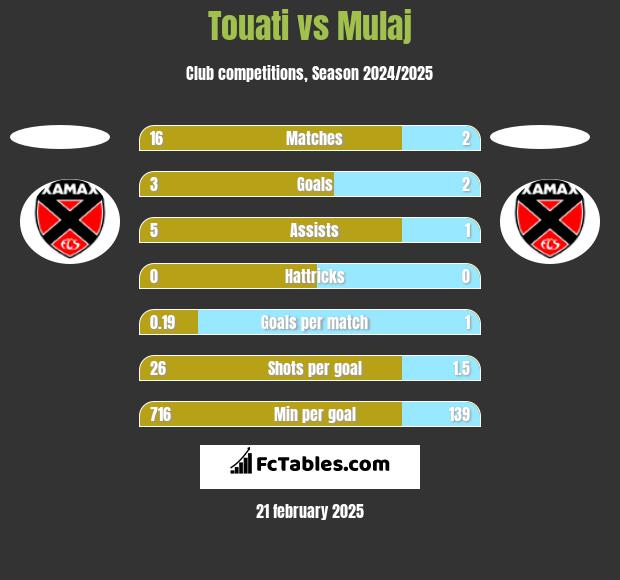 Touati vs Mulaj h2h player stats