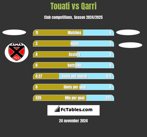 Touati vs Qarri h2h player stats