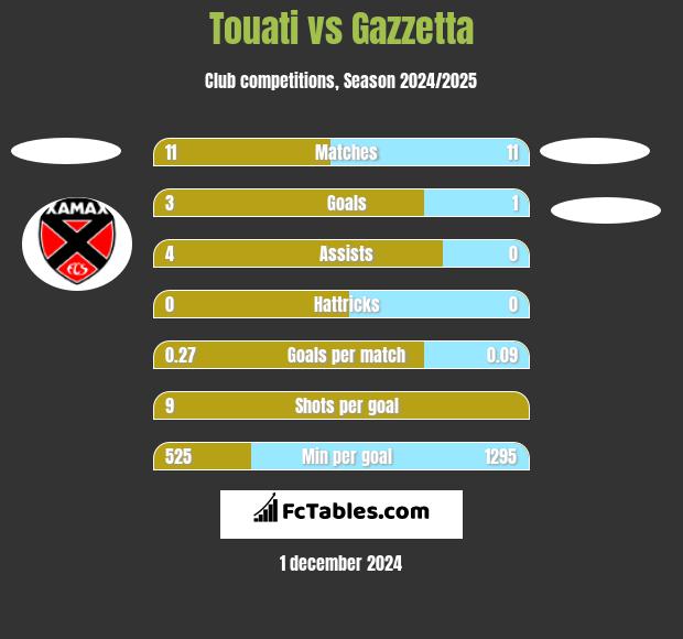 Touati vs Gazzetta h2h player stats