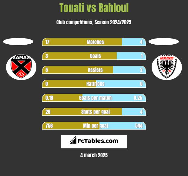 Touati vs Bahloul h2h player stats