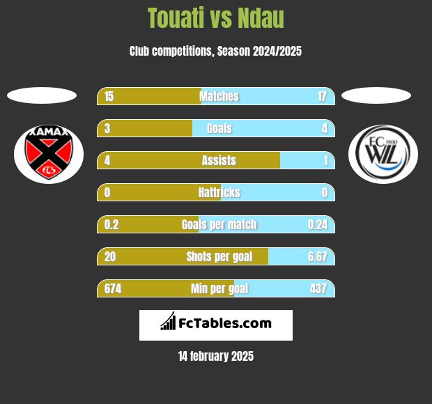 Touati vs Ndau h2h player stats