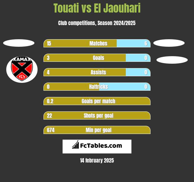 Touati vs El Jaouhari h2h player stats