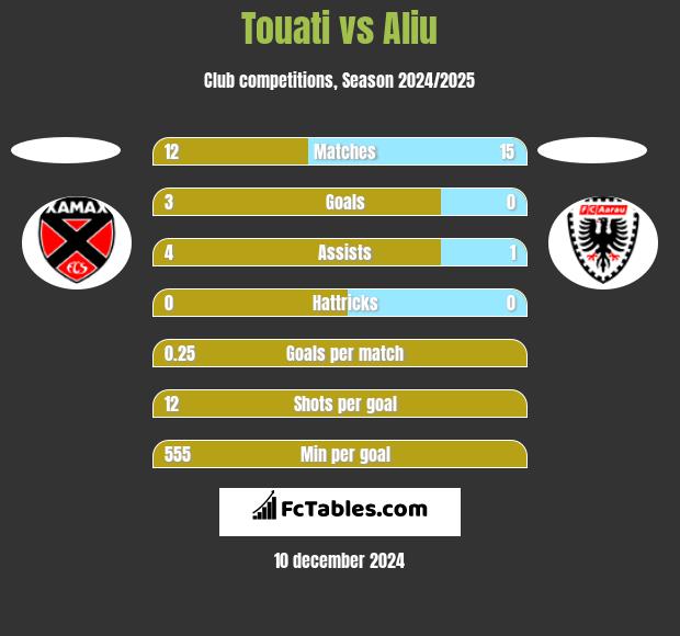 Touati vs Aliu h2h player stats