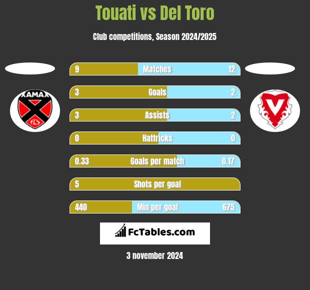 Touati vs Del Toro h2h player stats