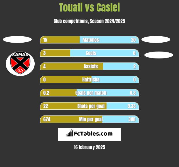 Touati vs Caslei h2h player stats