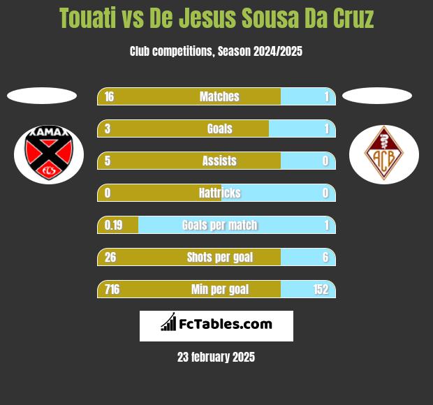 Touati vs De Jesus Sousa Da Cruz h2h player stats