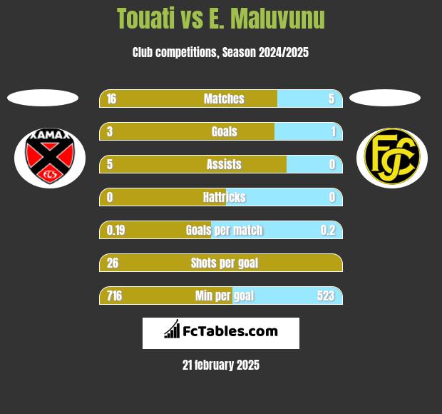 Touati vs E. Maluvunu h2h player stats